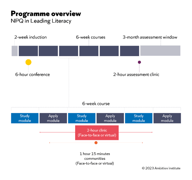 National Professional Qualification for Leading Literacy (NPQLL)